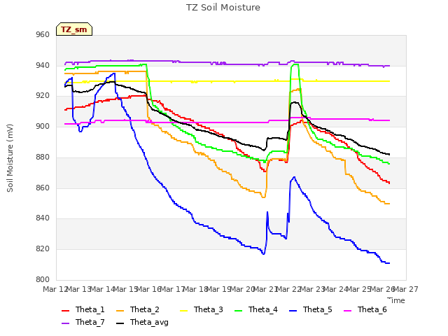 plot of TZ Soil Moisture