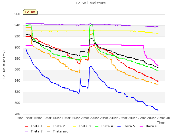 plot of TZ Soil Moisture