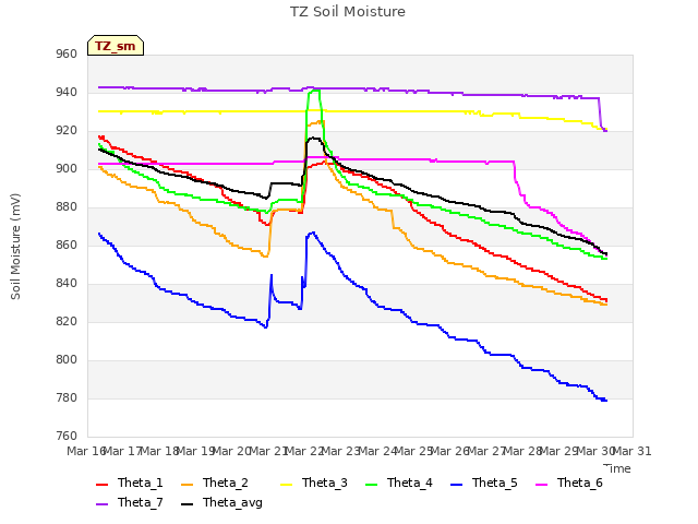 plot of TZ Soil Moisture