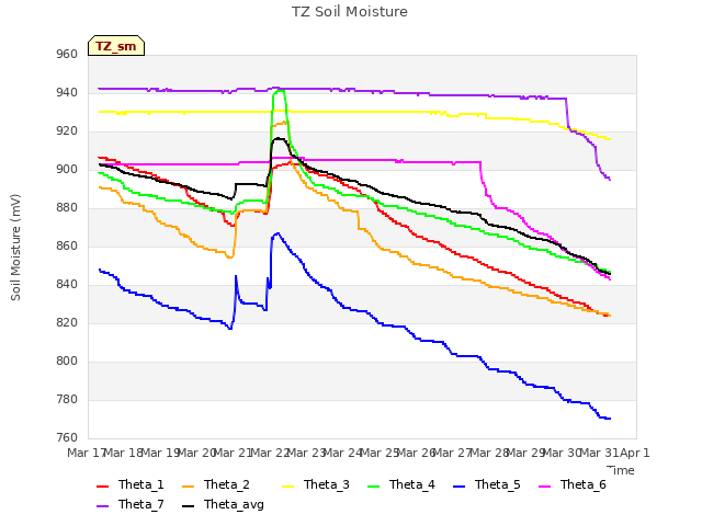 plot of TZ Soil Moisture