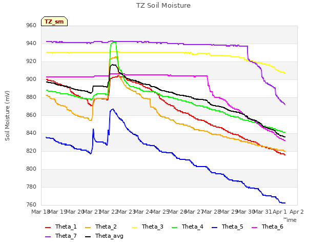 plot of TZ Soil Moisture