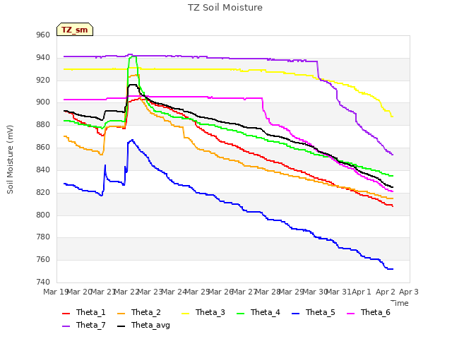 plot of TZ Soil Moisture
