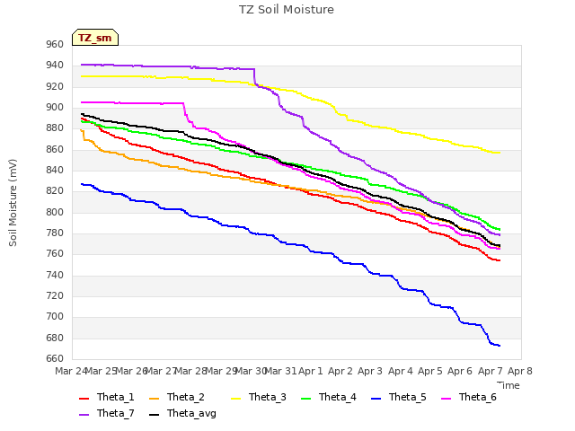 plot of TZ Soil Moisture