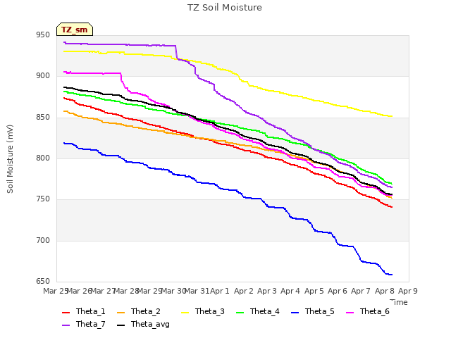 plot of TZ Soil Moisture