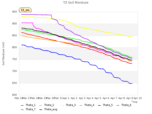 plot of TZ Soil Moisture