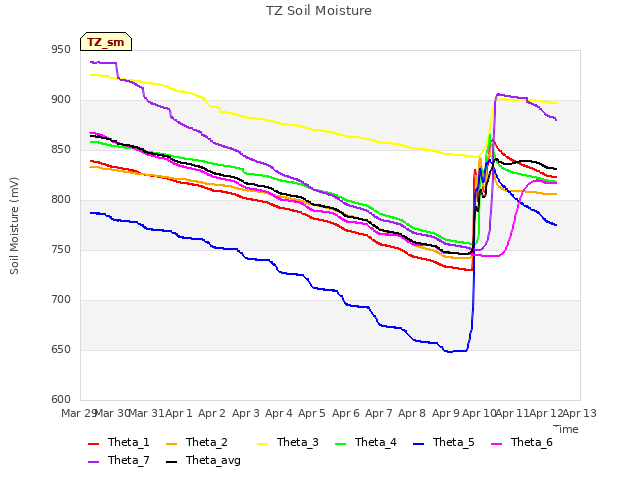 plot of TZ Soil Moisture