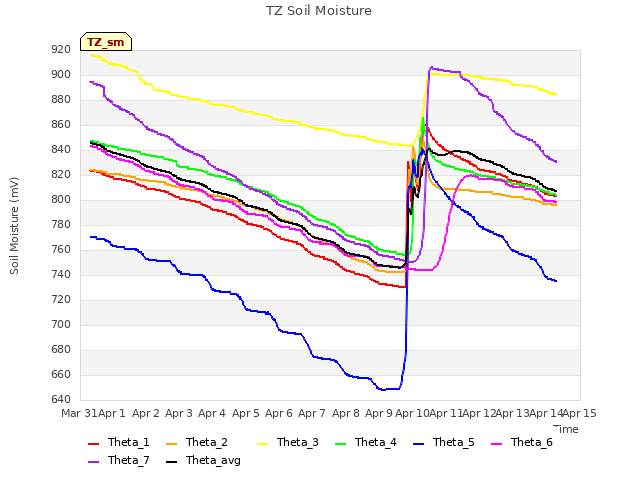 plot of TZ Soil Moisture