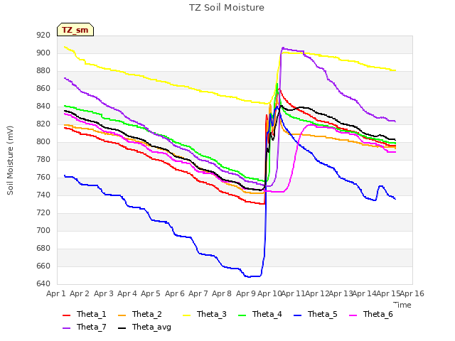 plot of TZ Soil Moisture