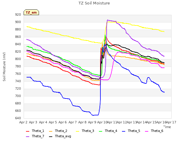 plot of TZ Soil Moisture