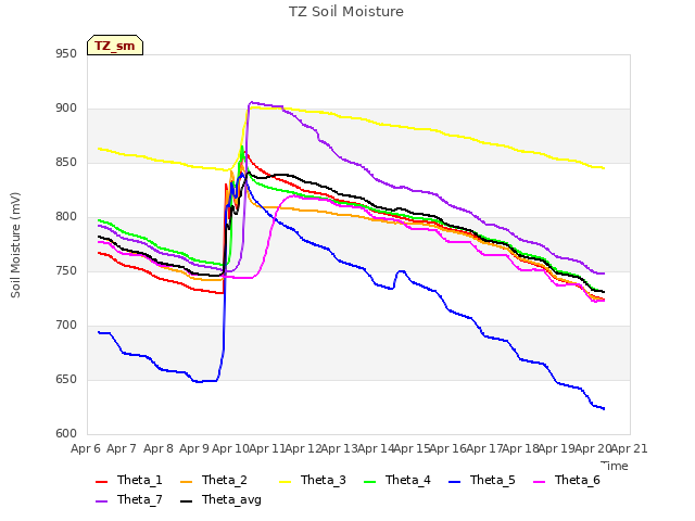 plot of TZ Soil Moisture