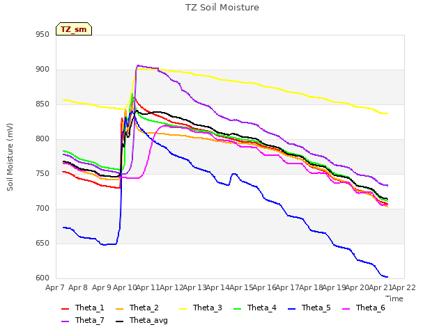 plot of TZ Soil Moisture