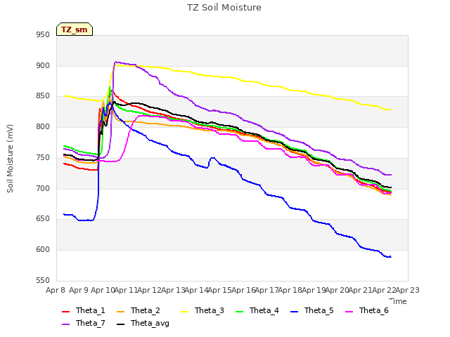 plot of TZ Soil Moisture