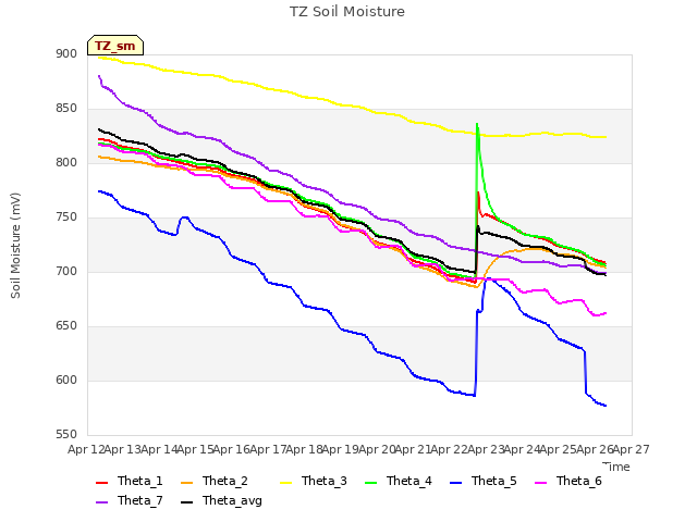 plot of TZ Soil Moisture