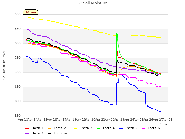 plot of TZ Soil Moisture