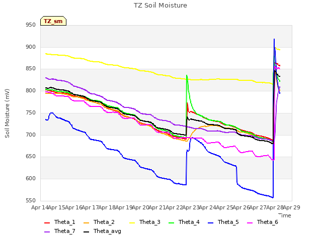 plot of TZ Soil Moisture