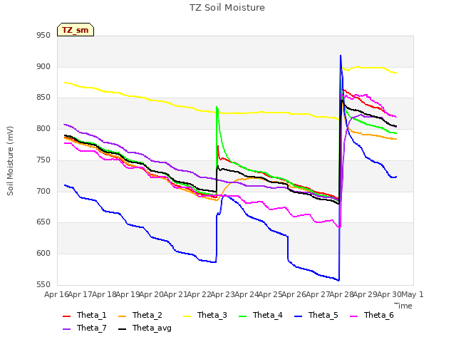 plot of TZ Soil Moisture
