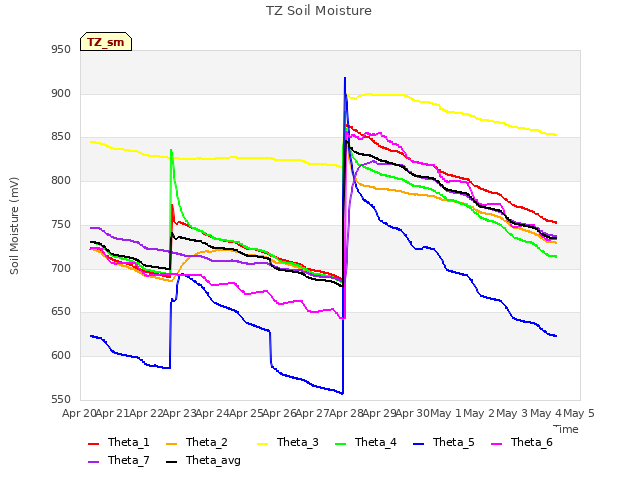 plot of TZ Soil Moisture