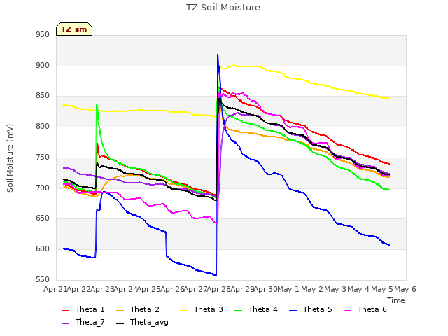 plot of TZ Soil Moisture