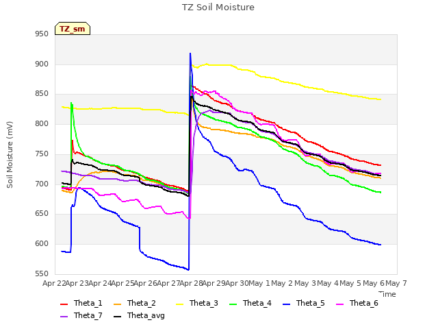 plot of TZ Soil Moisture