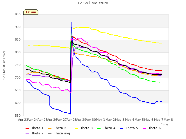 plot of TZ Soil Moisture