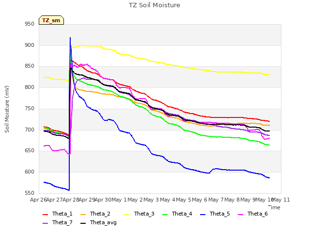 plot of TZ Soil Moisture