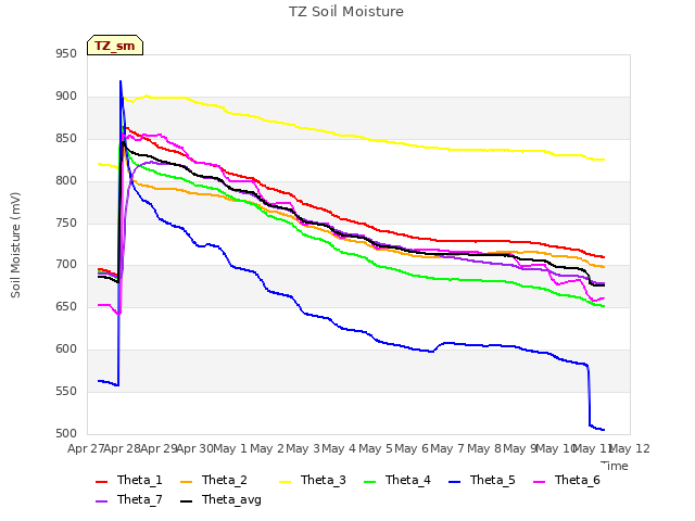 plot of TZ Soil Moisture