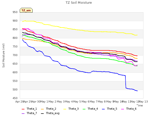 plot of TZ Soil Moisture