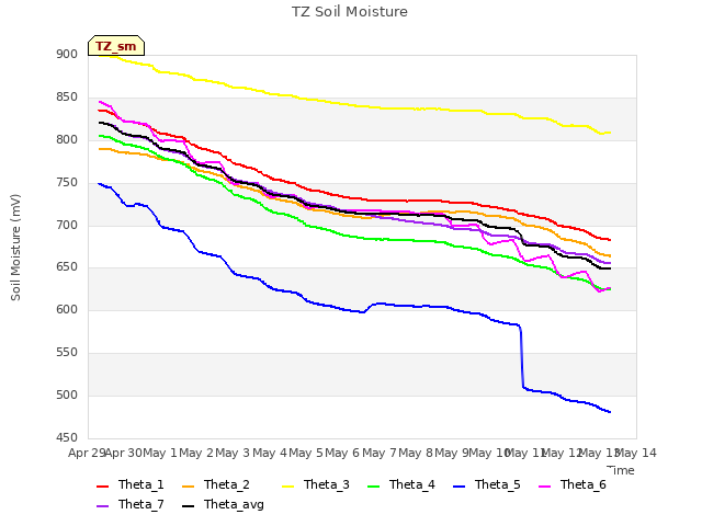 plot of TZ Soil Moisture