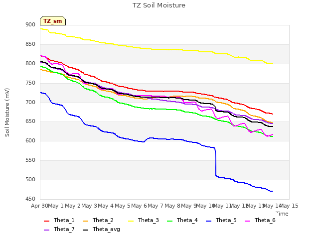 plot of TZ Soil Moisture