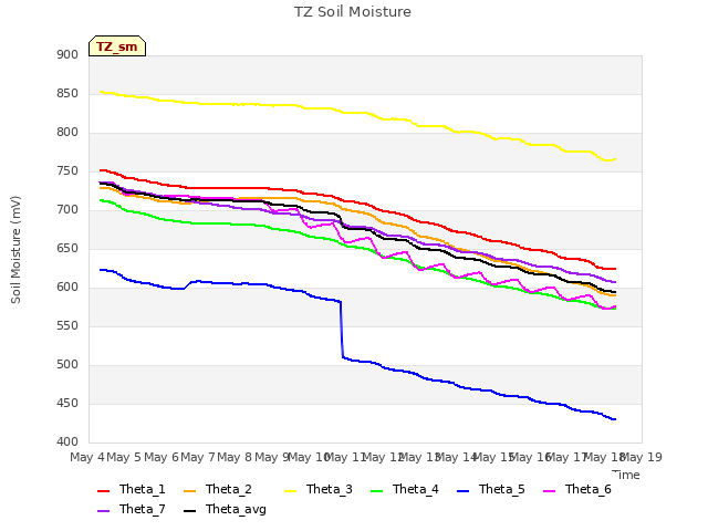 plot of TZ Soil Moisture