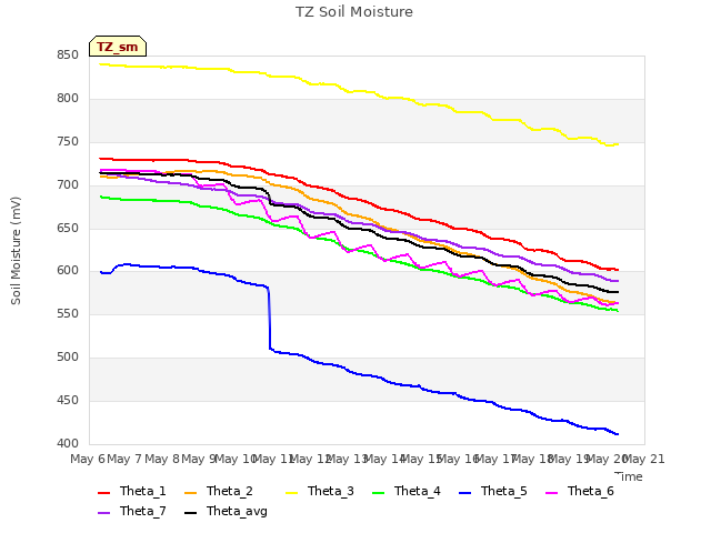 plot of TZ Soil Moisture