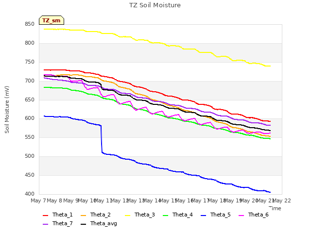 plot of TZ Soil Moisture