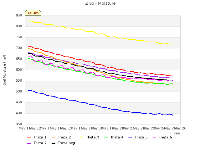 plot of TZ Soil Moisture