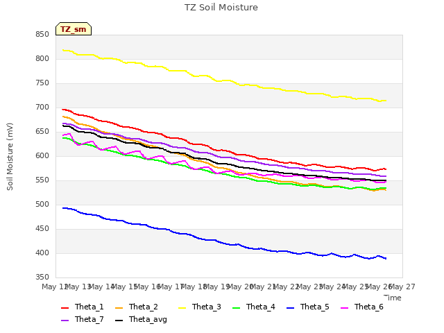 plot of TZ Soil Moisture