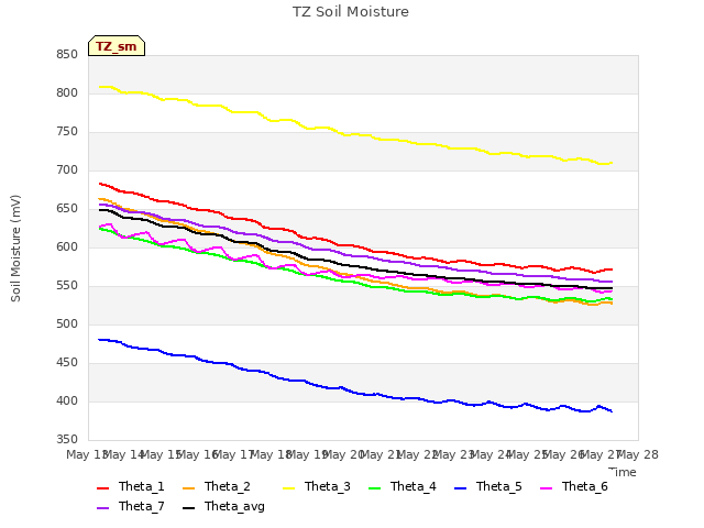 plot of TZ Soil Moisture