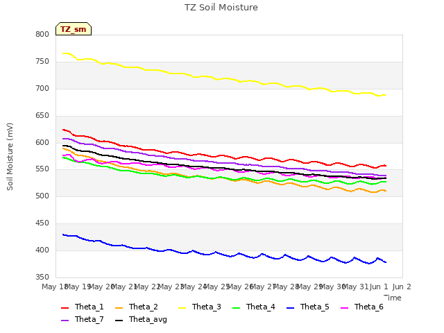 plot of TZ Soil Moisture