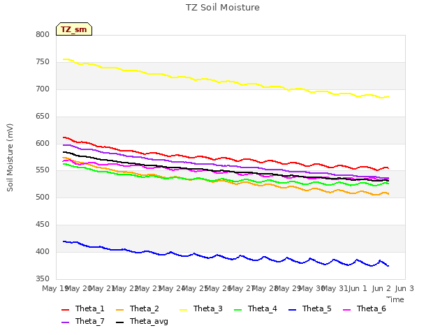 plot of TZ Soil Moisture