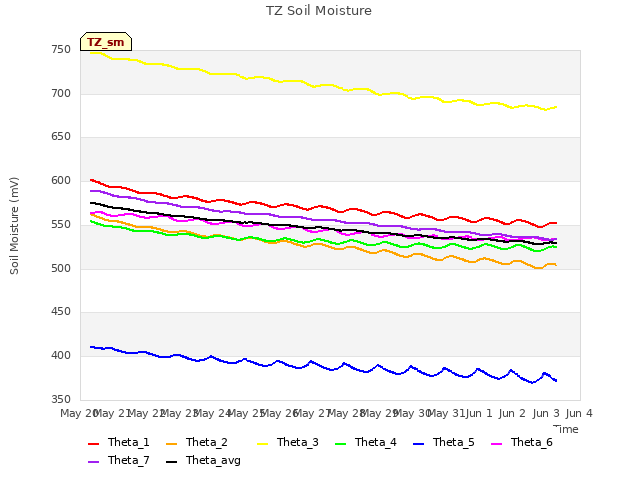 plot of TZ Soil Moisture