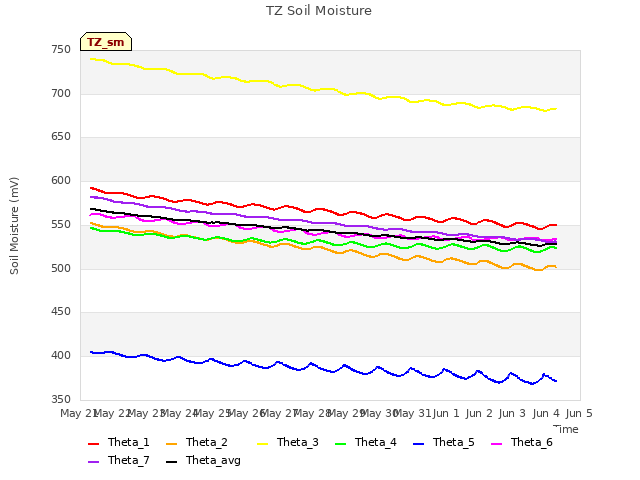 plot of TZ Soil Moisture