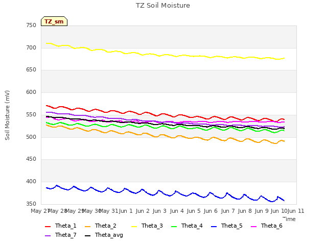 plot of TZ Soil Moisture