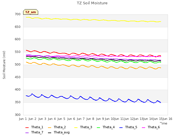 plot of TZ Soil Moisture