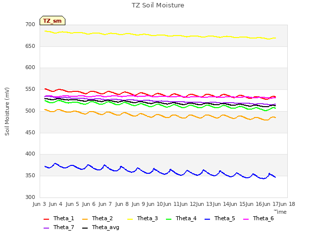 plot of TZ Soil Moisture