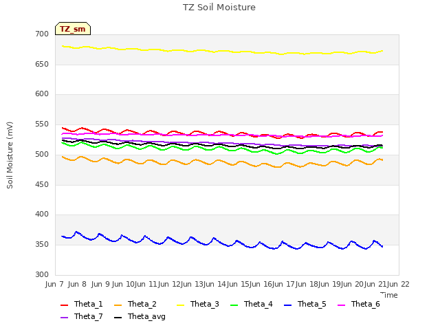 plot of TZ Soil Moisture