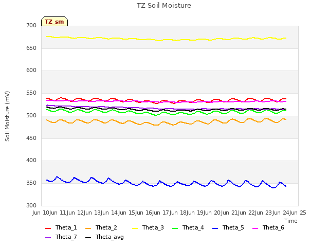 plot of TZ Soil Moisture