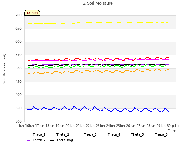 plot of TZ Soil Moisture