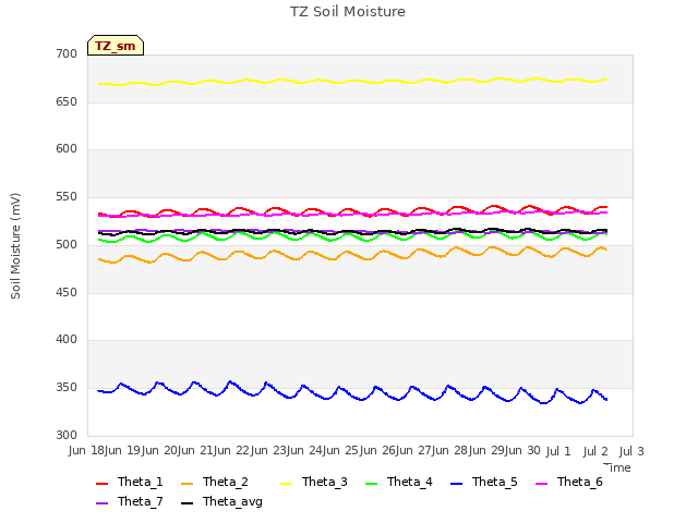 plot of TZ Soil Moisture