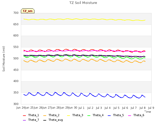 plot of TZ Soil Moisture