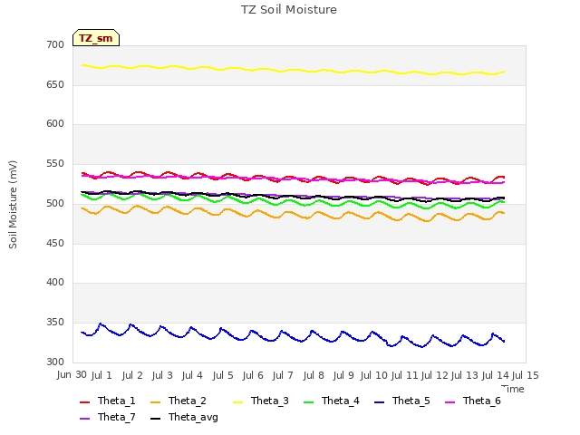 plot of TZ Soil Moisture