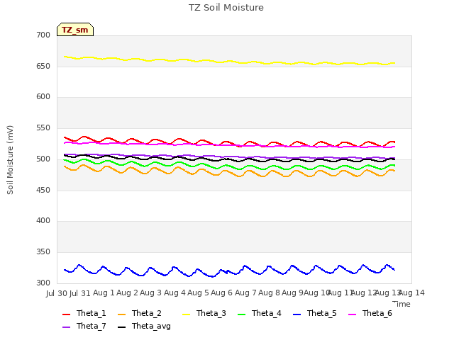 plot of TZ Soil Moisture