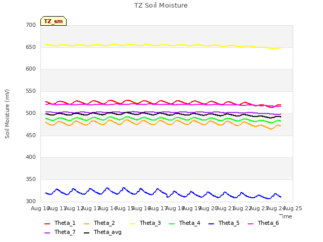 plot of TZ Soil Moisture